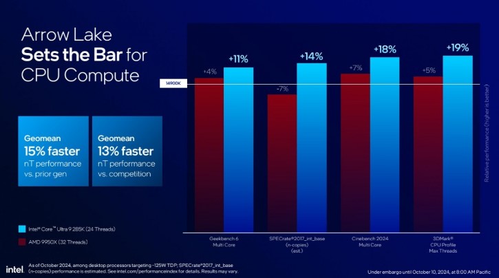 Intel új Core Ultra 200S