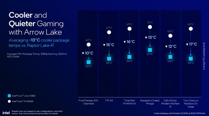 Intel új Core Ultra 200S
