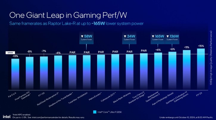 Intel új Core Ultra 200S